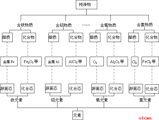 物质的分类教案设计