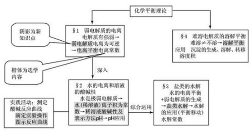 水溶液中的离子平衡教材分析及教学设计