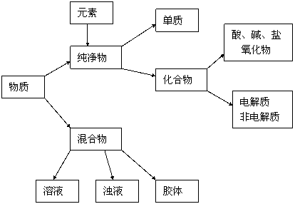 物质的分类教案设计