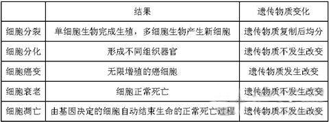 高考生物辅导： 高考生物易错笔记整理（3）