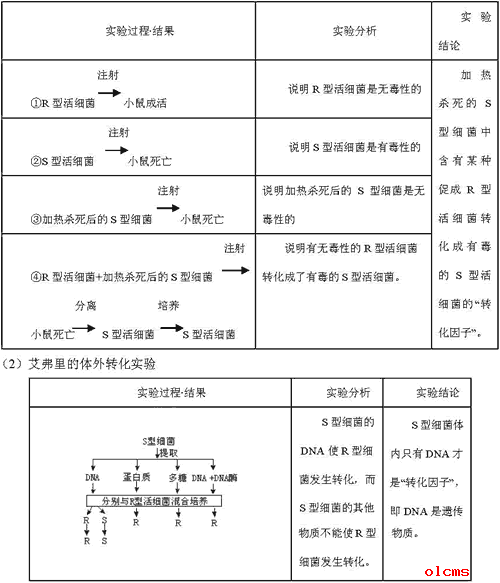 高考生物辅导： 高考生物易错笔记整理（5）