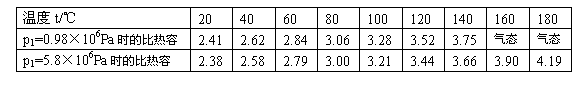 文本框: 温度t/℃	20	40	60	80	100	120	140	160	180
p1=0.98×106Pa时的比热容	2.41	2.62	2.84	3.06	3.28	3.52	3.75	气态	气态
p1=5.8×106Pa时的比热容	2.38	2.58	2.79	3.00	3.21	3.44	3.66	3.90	4.19


